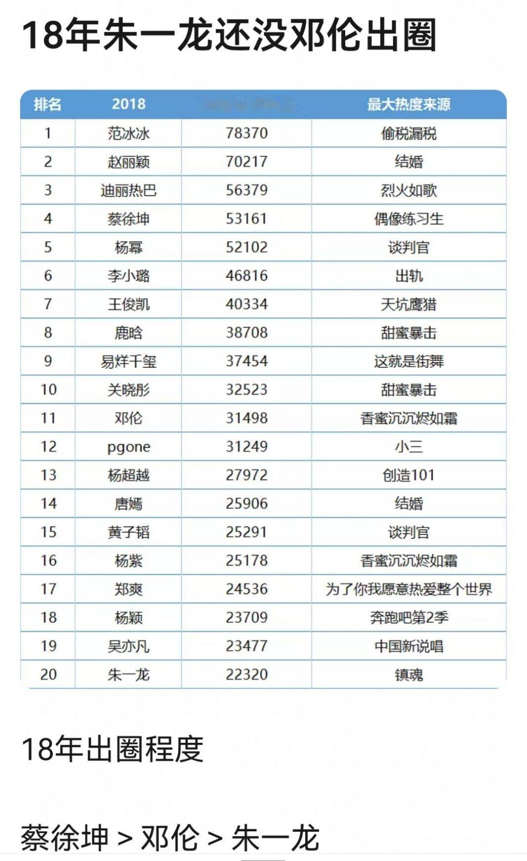 18年出圈程度🈶，蔡徐坤＞邓伦＞朱一龙 ​​​