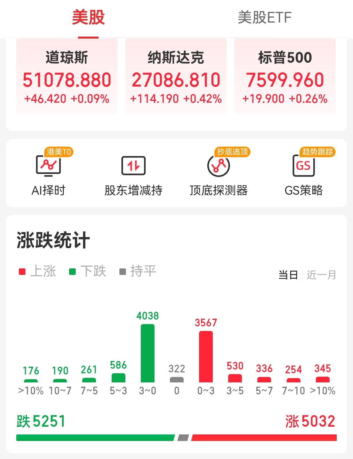 【周一外围市场：美股三大指数集体收涨 纳斯达克中国金龙指数收涨 富时A50期指夜