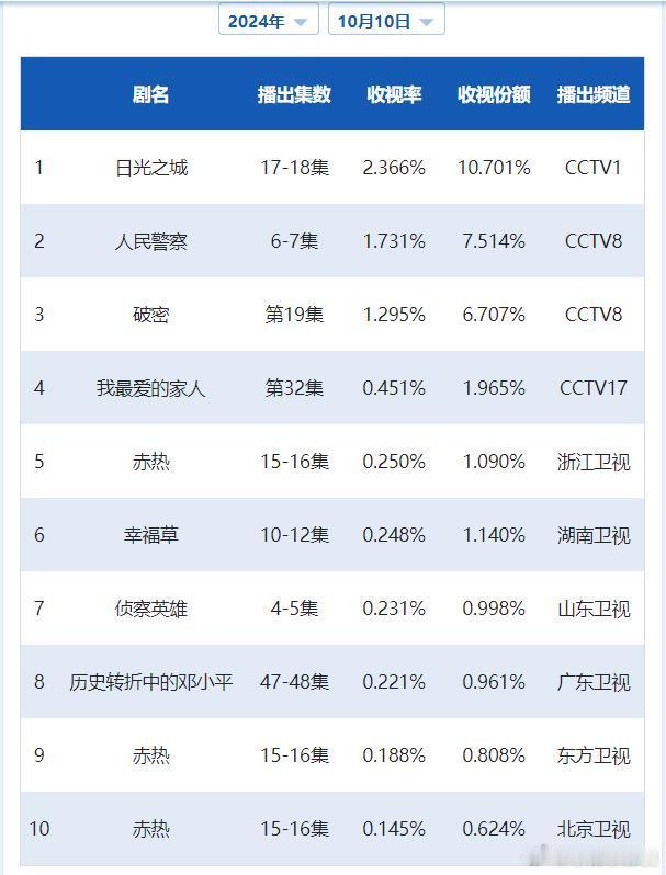 CVB日榜：10月10日（周四）黄金档电视剧收视率《日光之城》2.366小涨；《