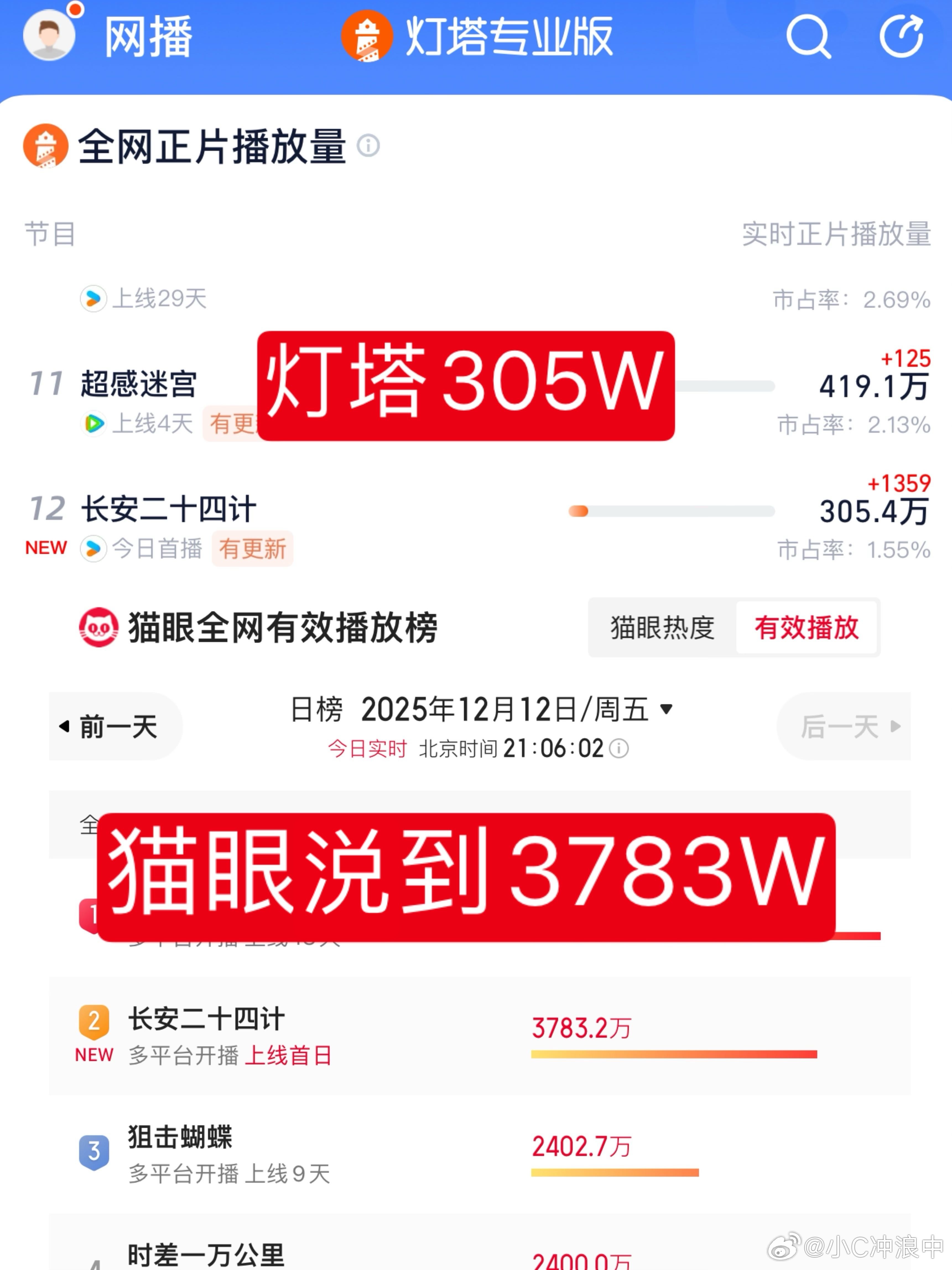 24计真的涚的惊天地泣鬼神🙀了<灯塔05分截的305W，20分涨了260多万>