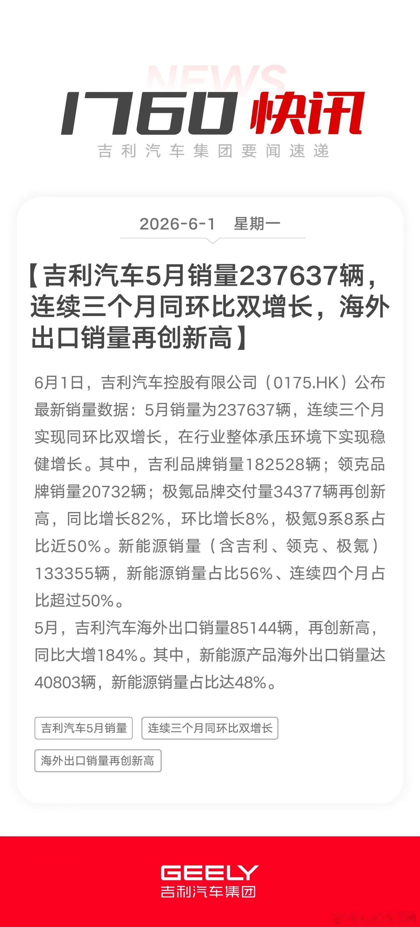 连续三个月同环比双增长！吉利汽车5月销量23.8万辆，海外出口销量超8.5万辆再