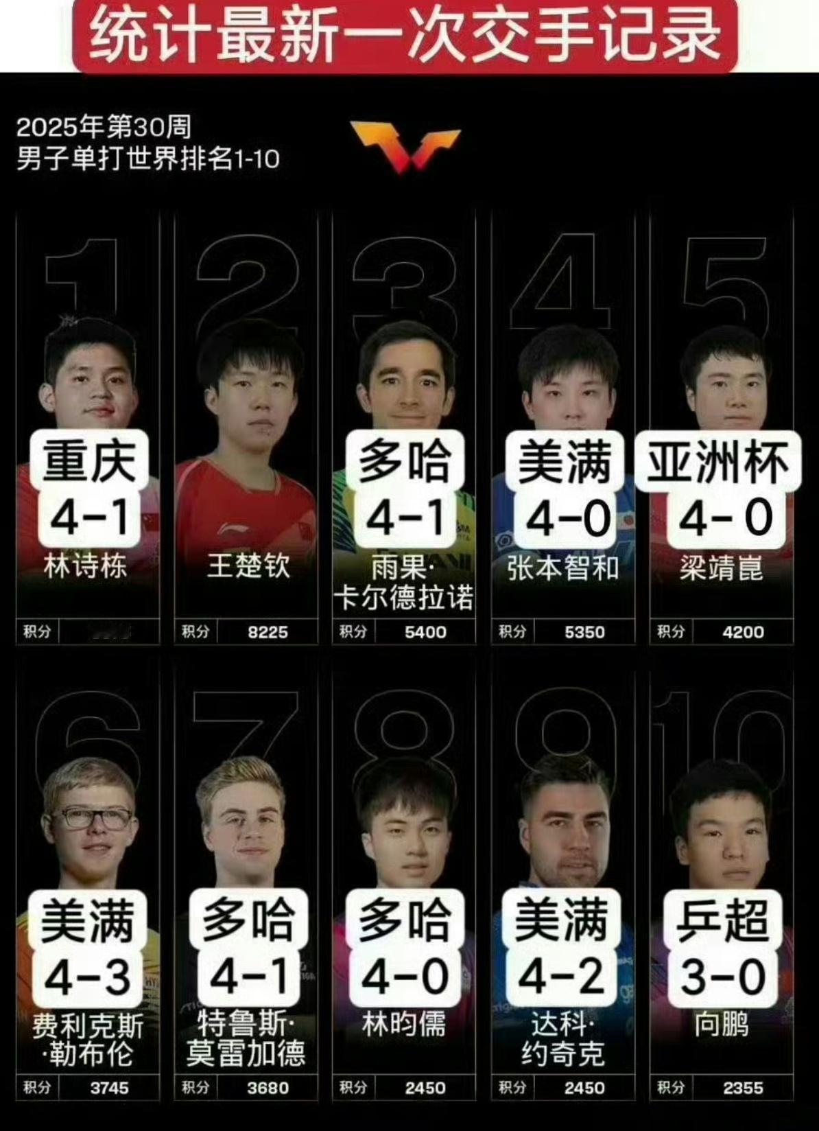 王楚钦把世界前十赢了个遍牛啊，牛啊，宇宙级冠军！打遍地球内外无敌手！[酷][酷]