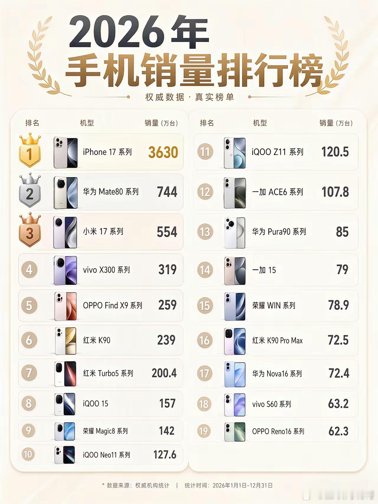 2026年最新手机品牌单品销量排行榜！不服不行，iPhone还是神一样的存在，最