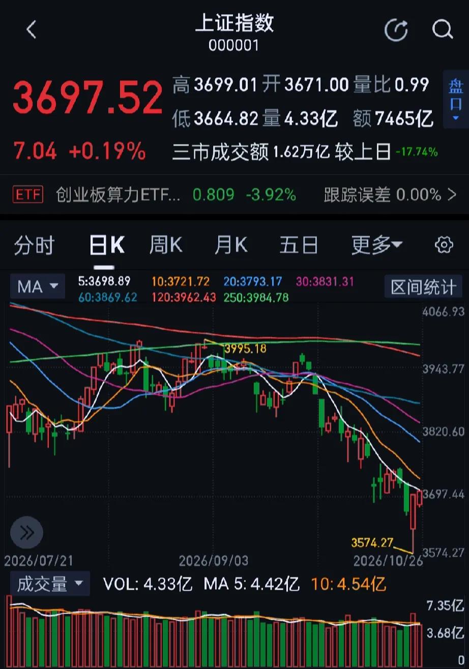 三大指数涨跌不一，沪指收红，创业板指、深成指均跌超1%。沪深两市成交额1.61万