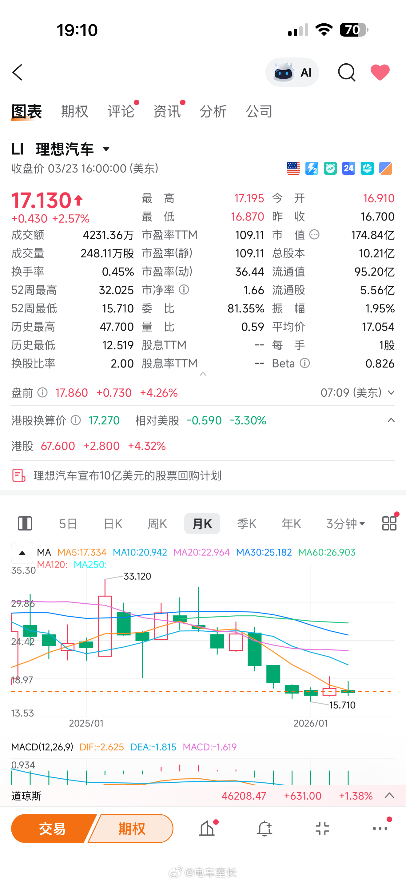 理想汽车宣布进行10亿美元股票回购，目前美股盘前开涨，我的亏损应该也很快有机会回
