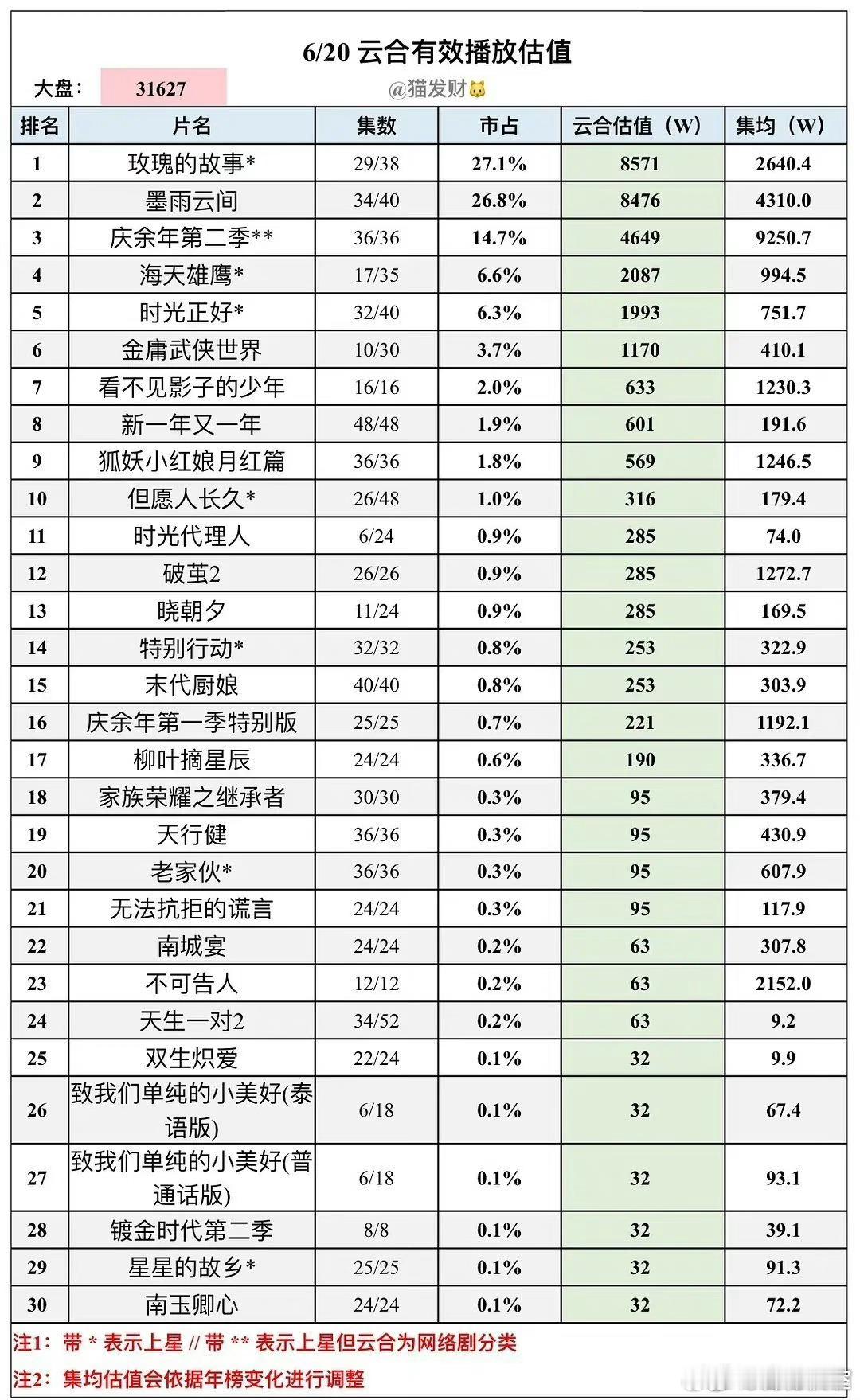 目前为止吴谨言《墨雨云间》集均4300w ，热播期5000稳了！刘亦菲《玫瑰的故