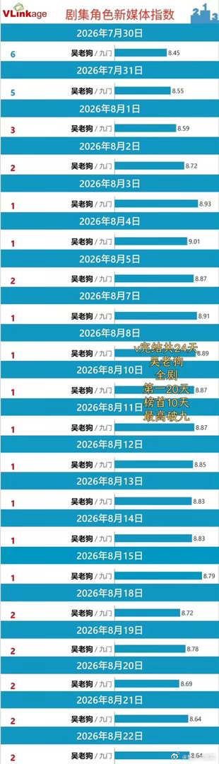 《九门》应该算最近播的最好的剧了吧？收官日站内拉新5082万升至历史第三，完全不
