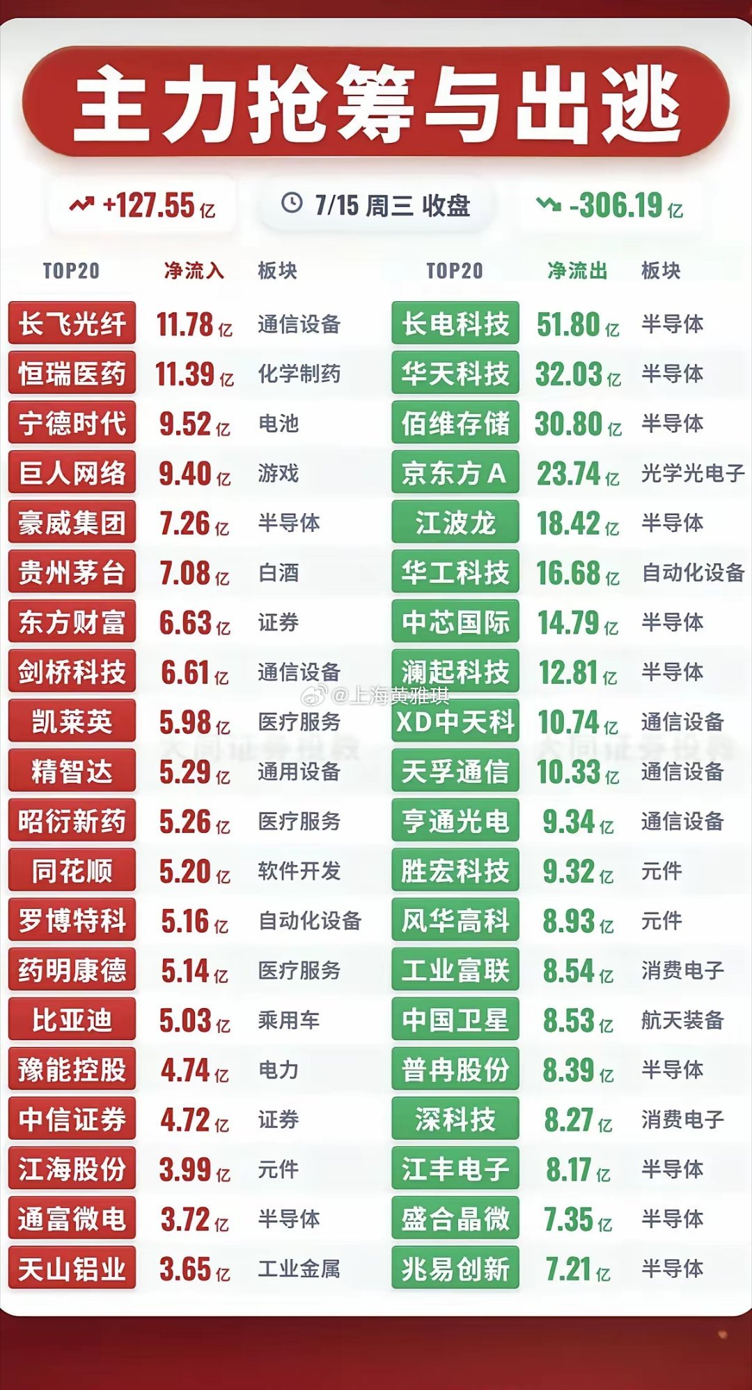 7.15周三  主力大资金  净流向监测榜TOP20！收盘+资金净流入：1.CR