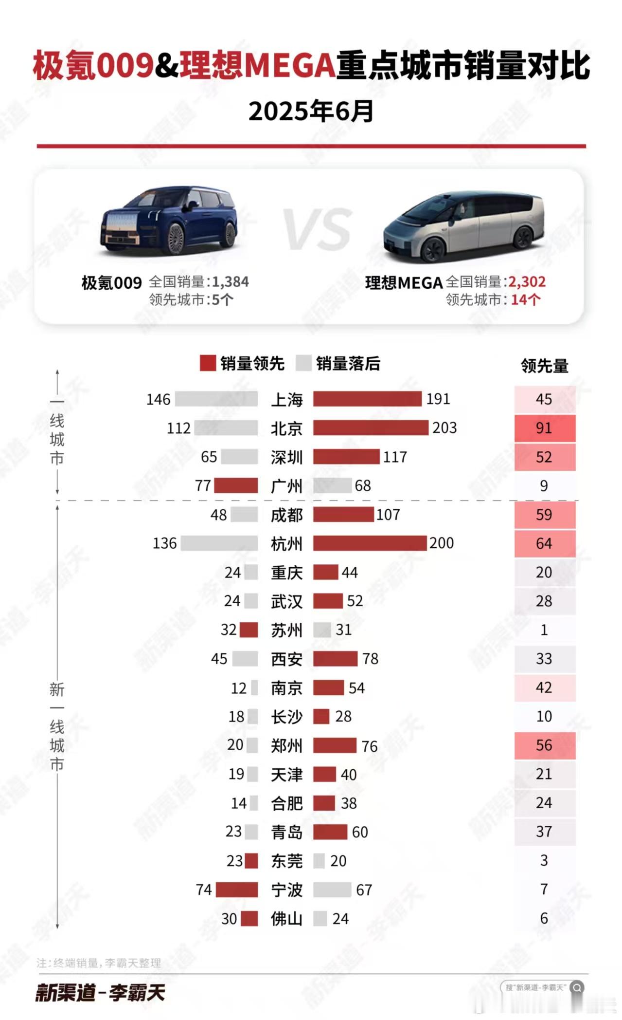 【极氪009 vs. 理想MEGA 6月重点城市销量对比】理想MEGA在全国销量