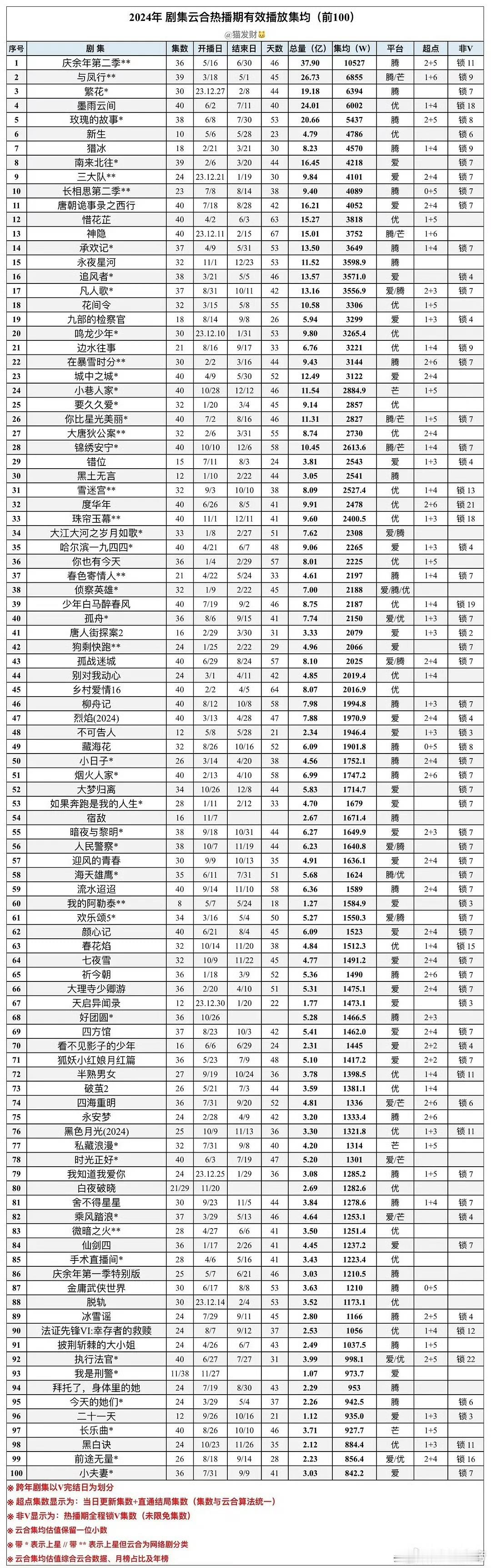 瓜友质疑说为何说人家小田的田耕纪集均三千是平播而度华年集均两千平热，，为何说半熟