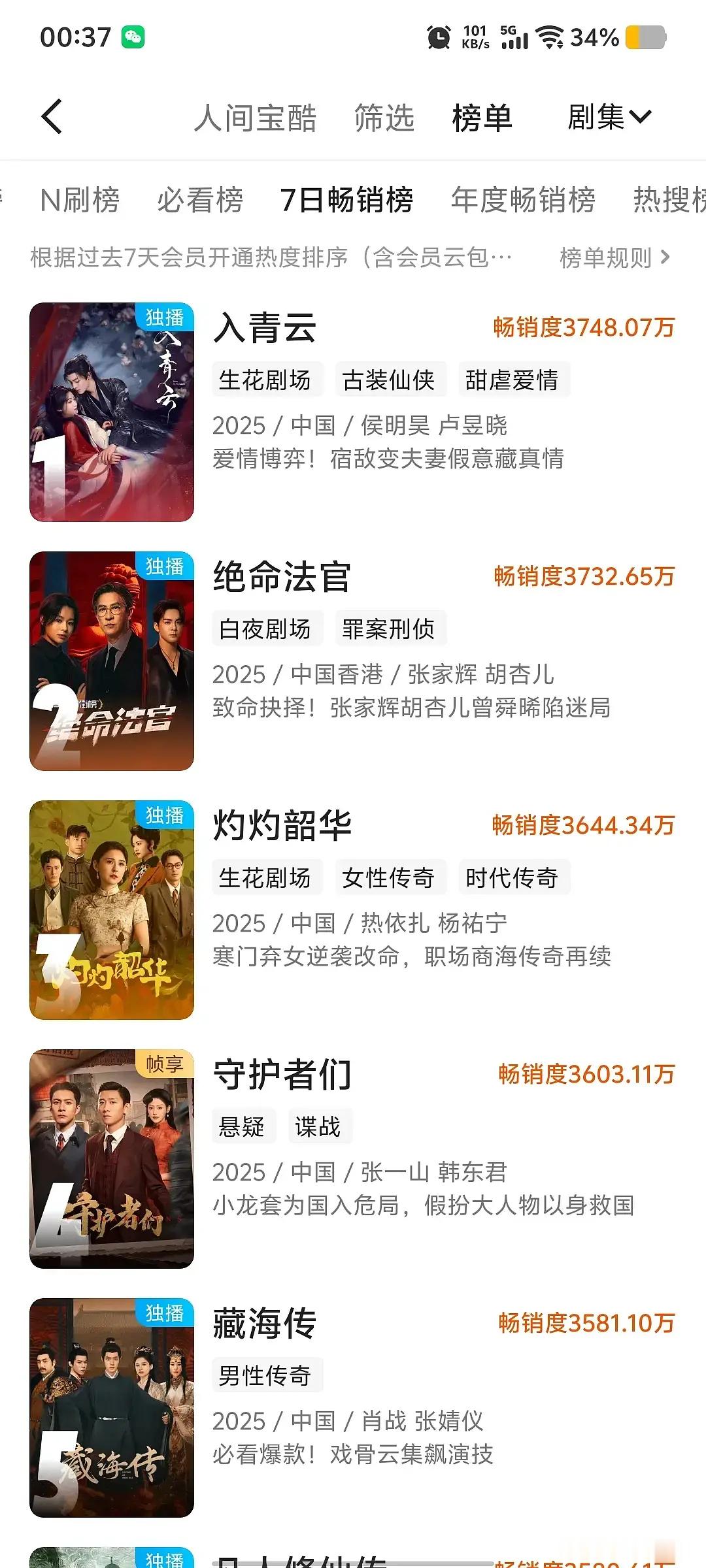 侯明昊卢昱晓入青云的热度也没啥问题吧[泪奔]《入青云》开播12小时登顶7日畅销榜