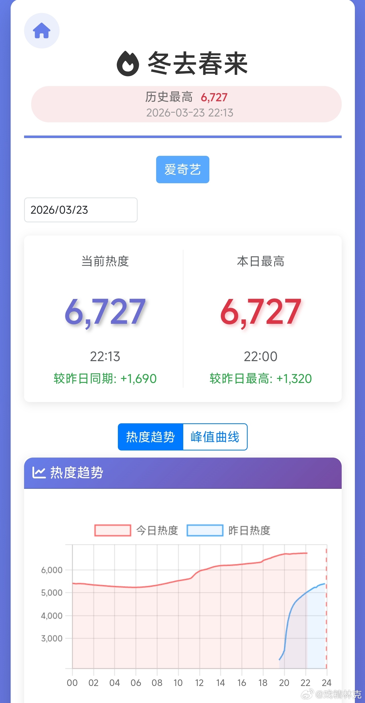 冬去春来次日热度大坠机，现在坠机剧真是越来越多，扑开也坠机