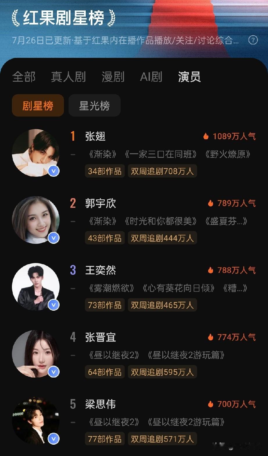 是金子总会发光的！截止到今天《红果剧星榜》的统计数据，演员郭宇欣已跃居第二名，可