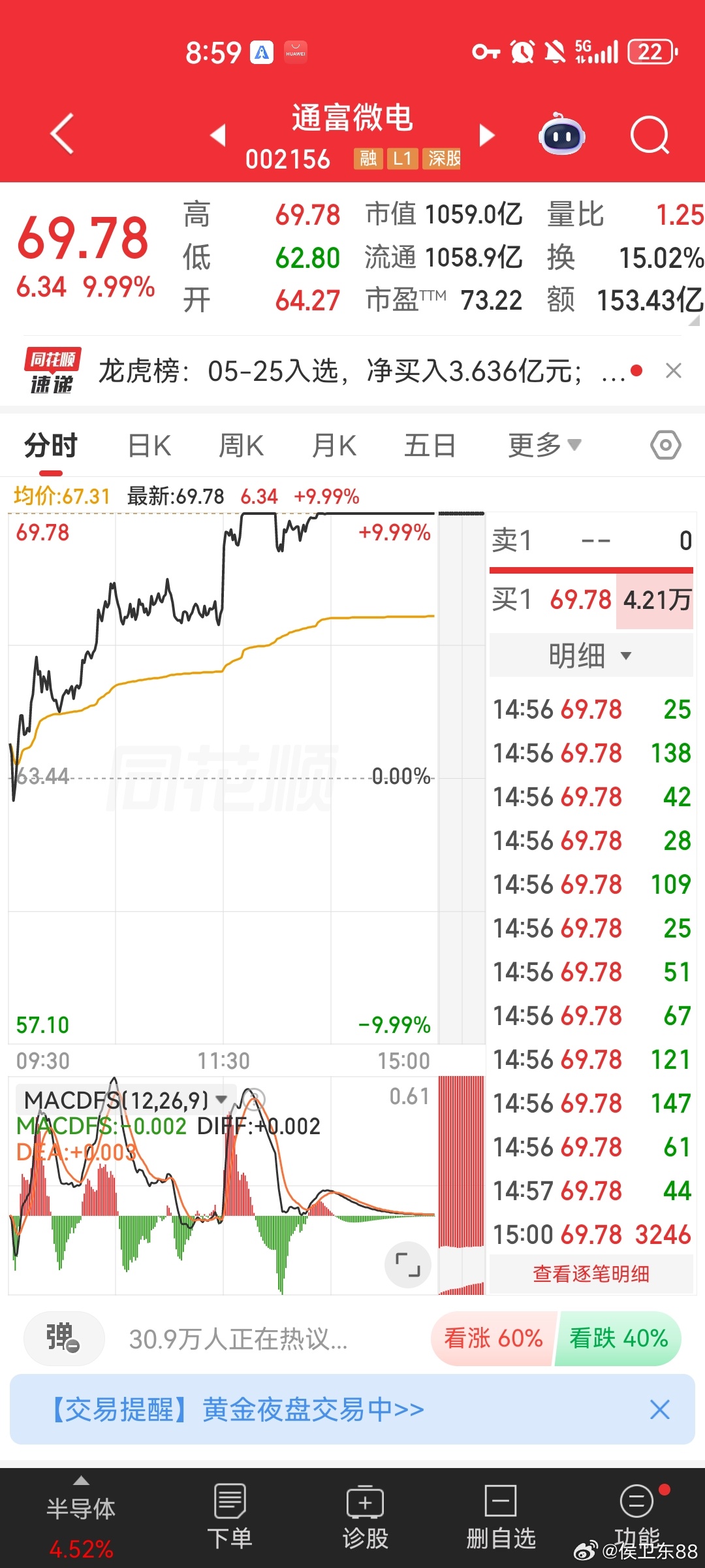 A股出现三大异象  今日A股呈现出极为典型的量能背离+极致结构性分化特征，市场运