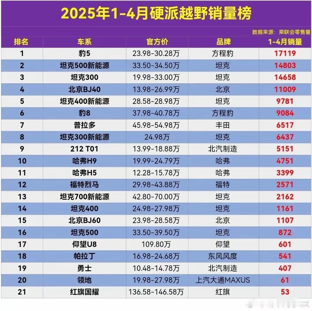 根据乘联会数据，1-4月硬派越野零售销量排行榜，不含进口车，豹5，坦克500新能
