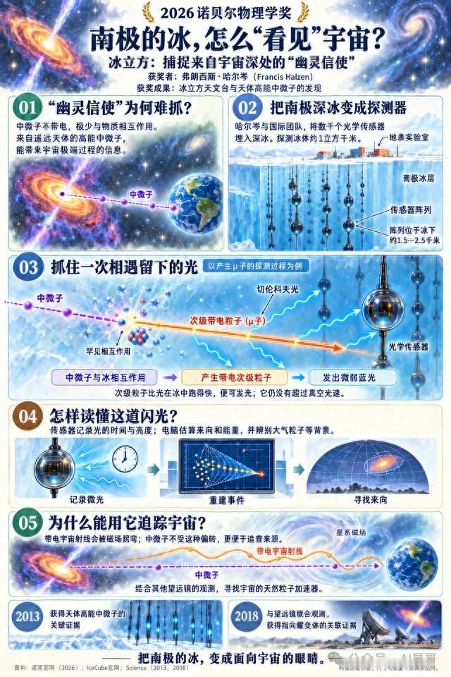 一图看懂：今年获诺奖的“宇宙幽灵探测术”