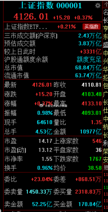 一上午放量3000亿，小登ai又拉起来了，老登金融和白酒也没下去，其他的板块左右