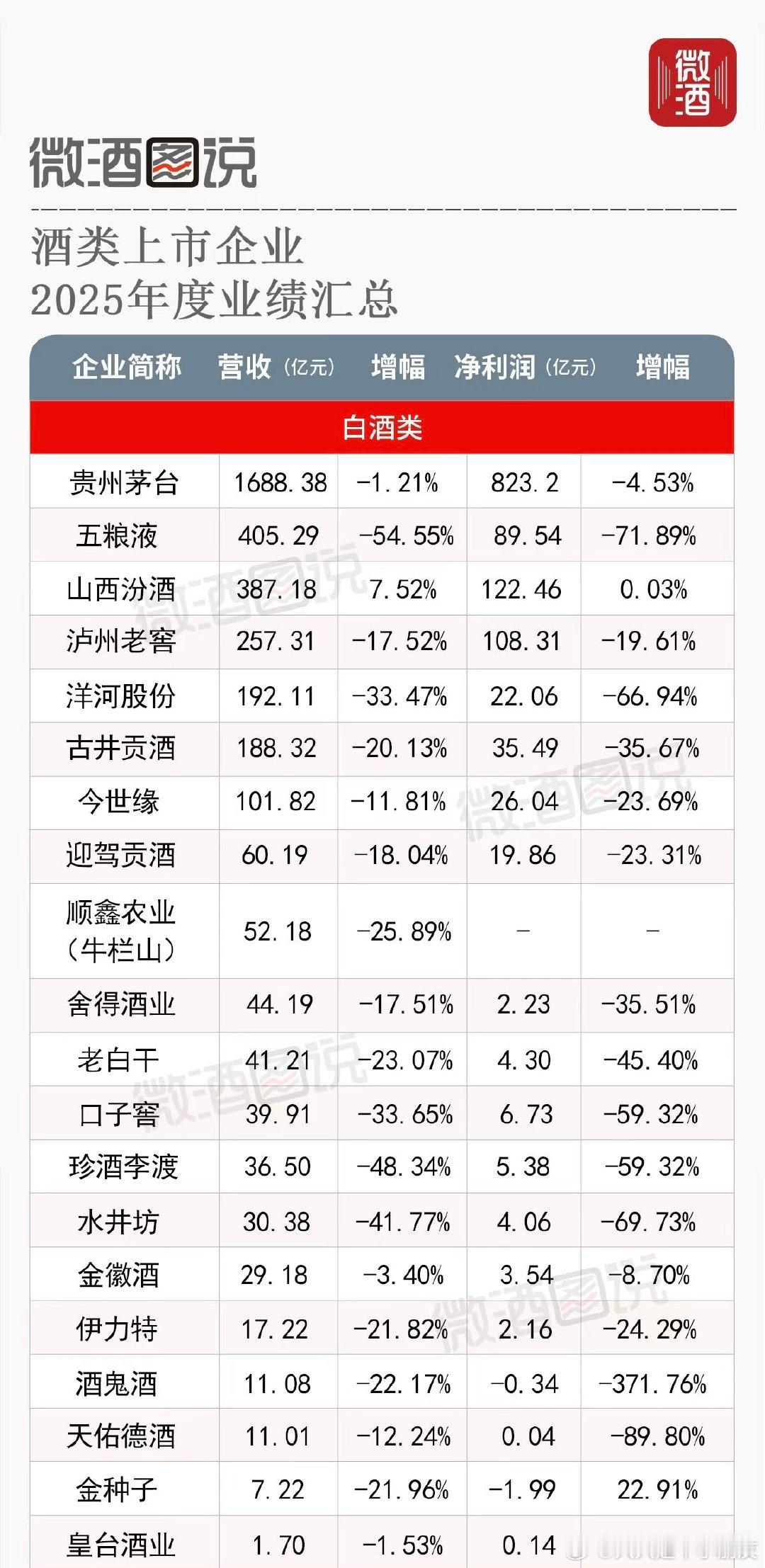 各大白酒企业年报、四季报、一季报核心数据汇总，去年四季度普遍承压，也就茅台还算靠