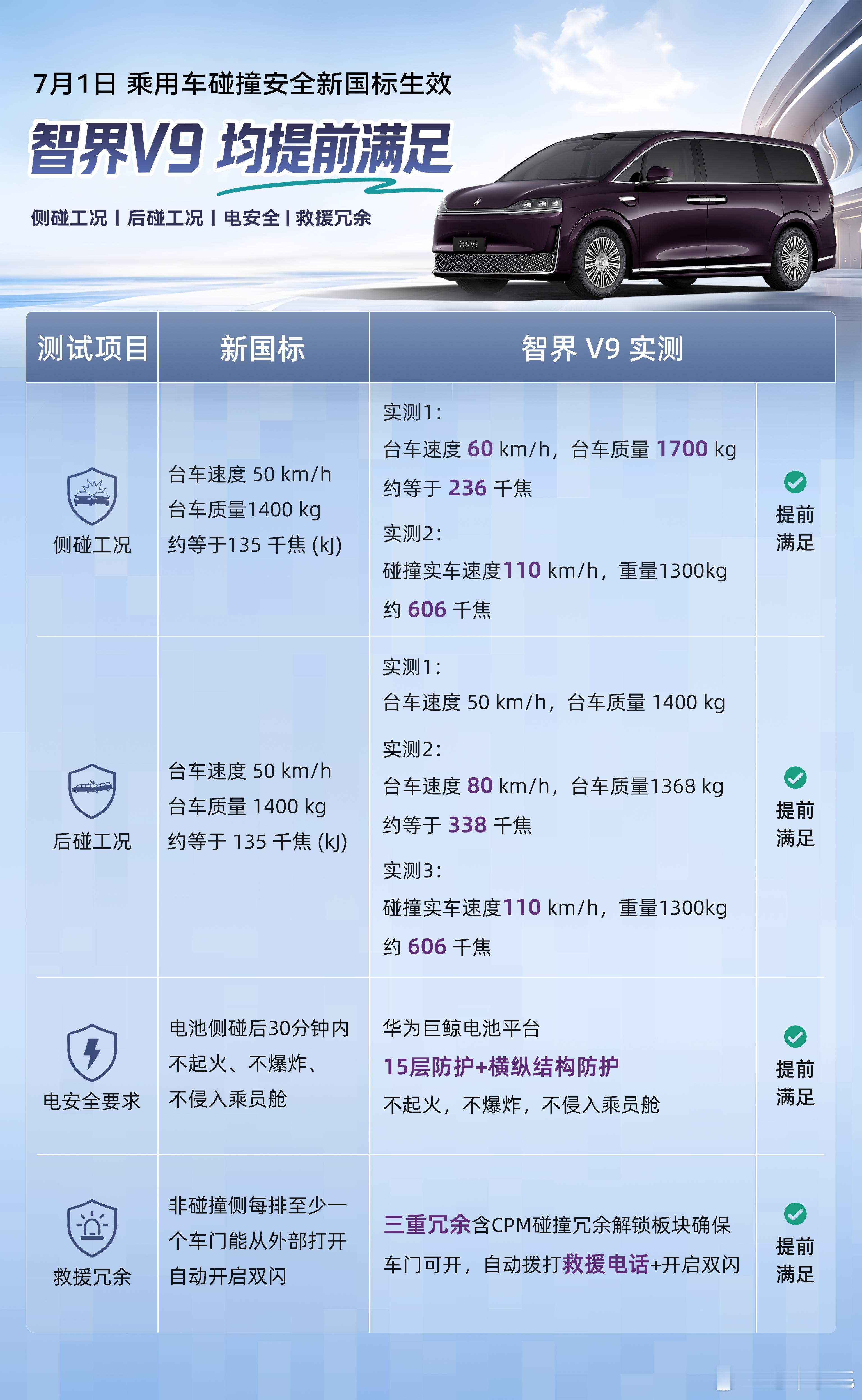 鸿蒙的车最不用担心的就是国标了，一般都是提前满足智界v9