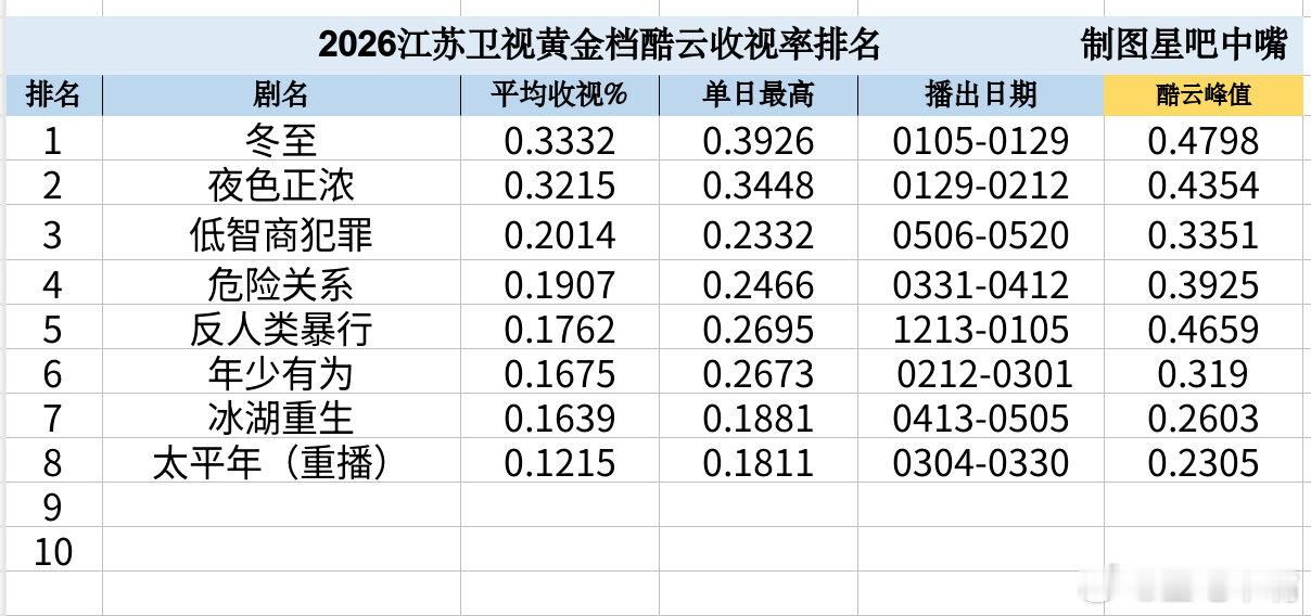 低智商犯罪王骁 田曦薇 《低智商犯罪》东方卫视江苏卫视收官战报！东方卫视酷云集均