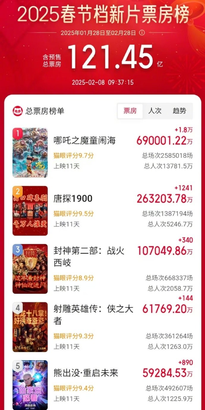 【 哪吒2票房突破69亿 】据网络平台数据显示，动画电影《哪吒之魔童闹海》总票房