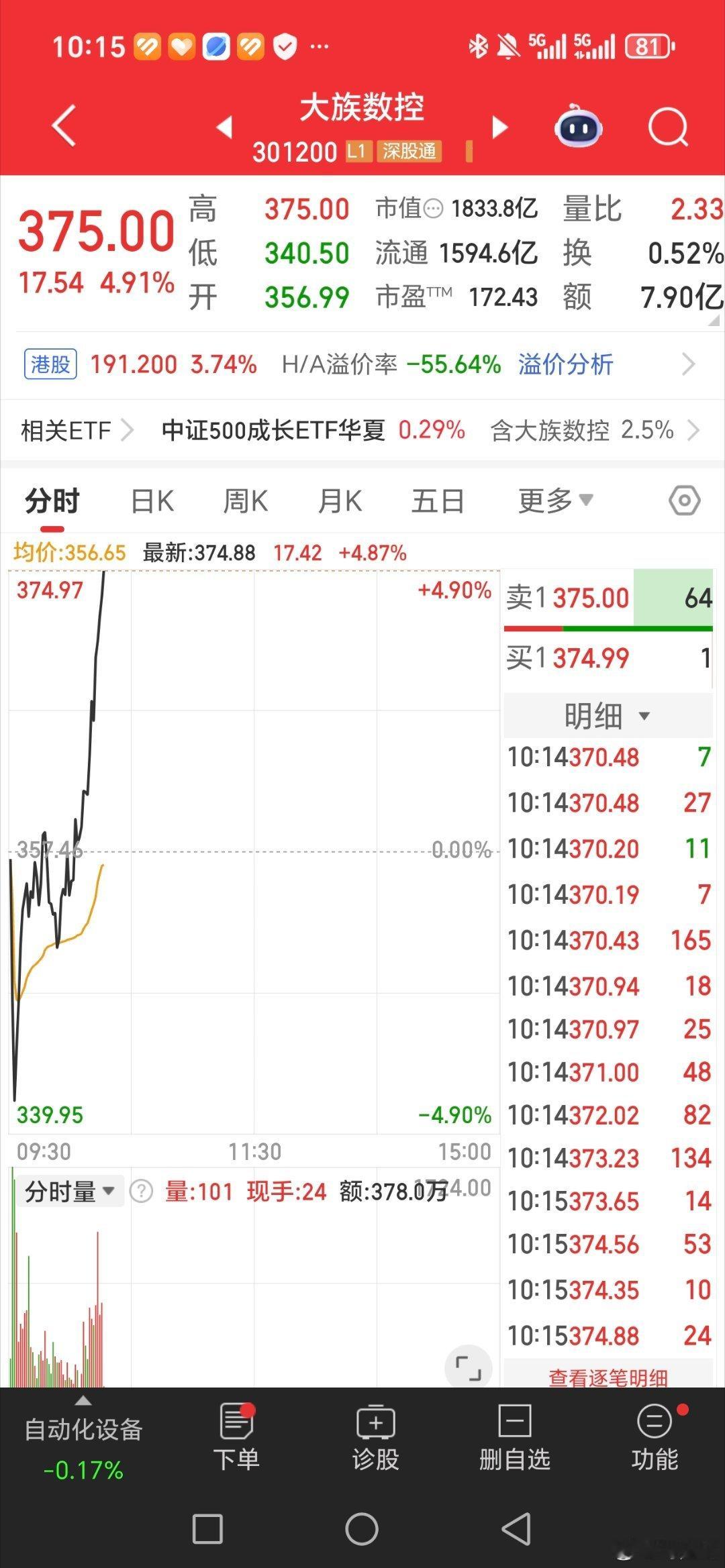 大族数控。太给力了。一条超大的大长腿迈着来了