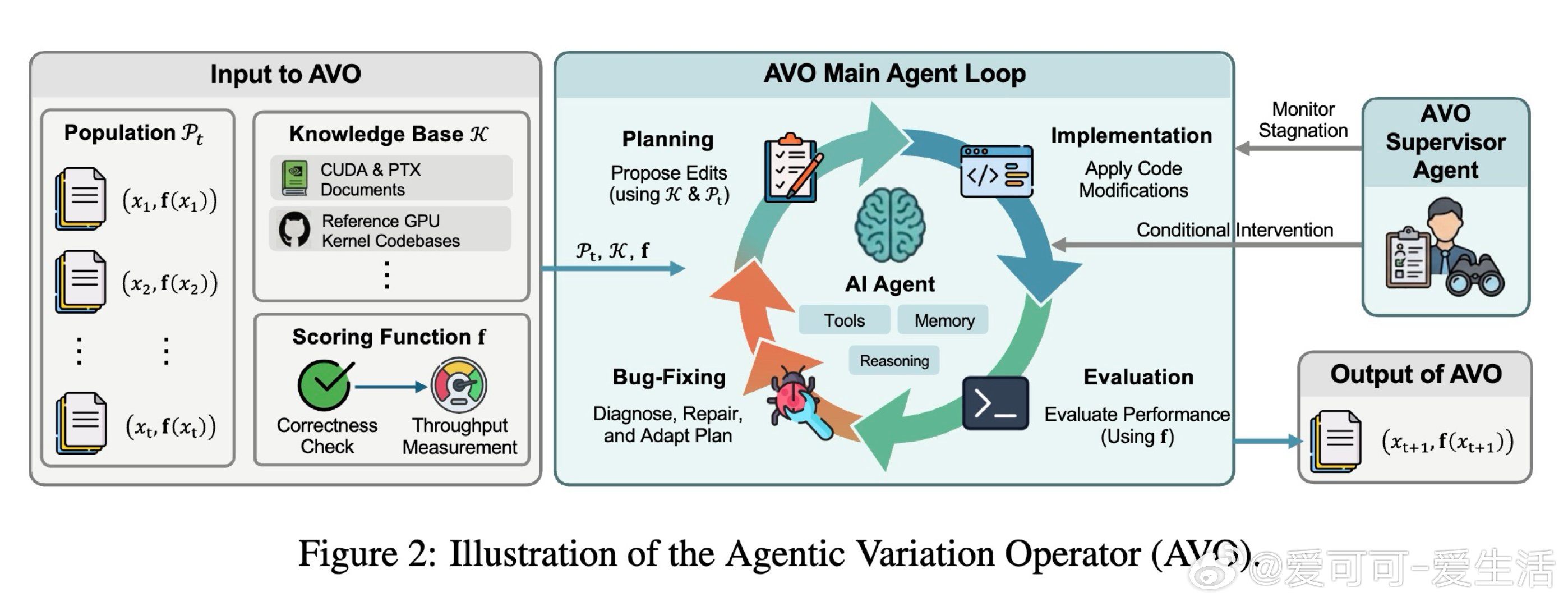 [LG]《AVO: Agentic Variation Operators fo