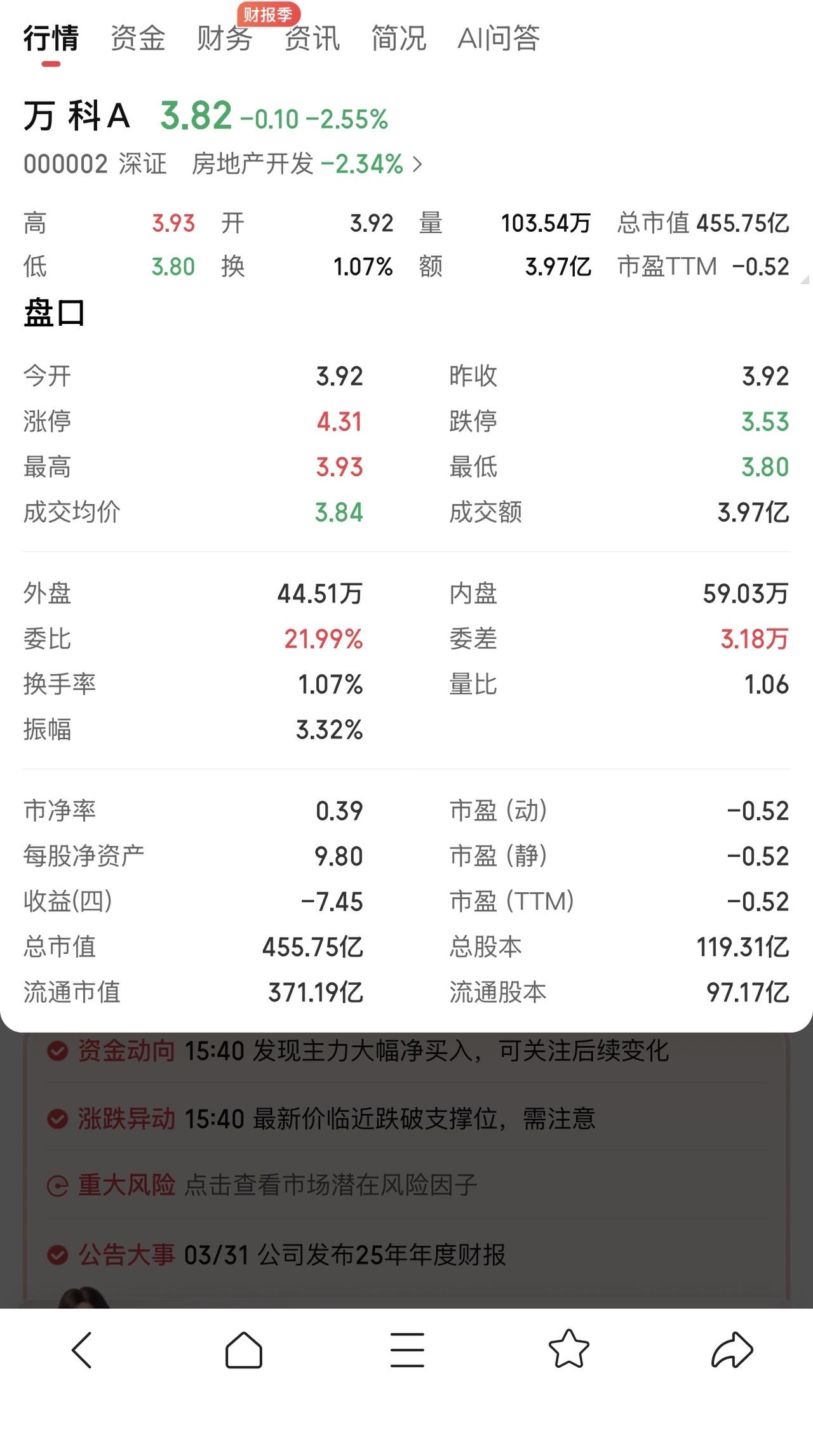 3.82了万科，记住这个日子，2026年4月3日，我觉得千载难逢的发财机会到了