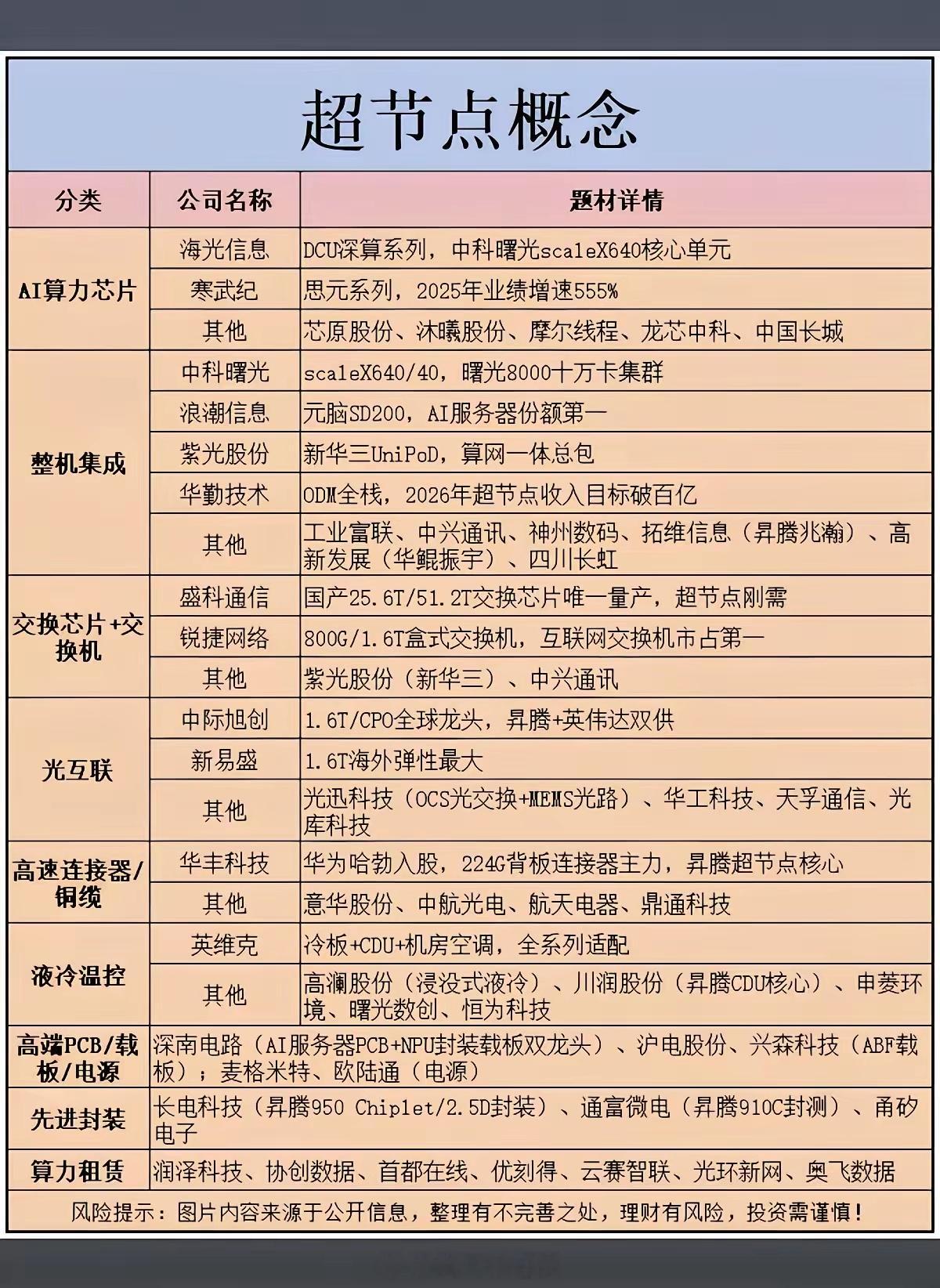 超节点算力成WAIC焦点，概念股反复走强！相关核心龙头概念股梳理：1.算力芯片2