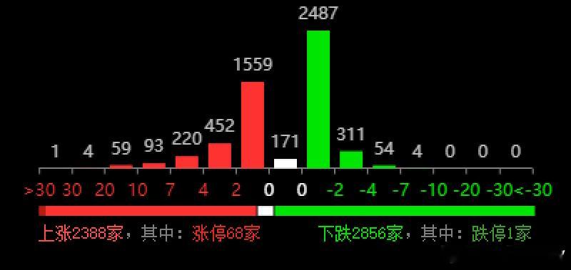 轻指数，重个股今天看到指数很嗨，拉冒烟了，3811点最高了，新高复新高但个股绿了