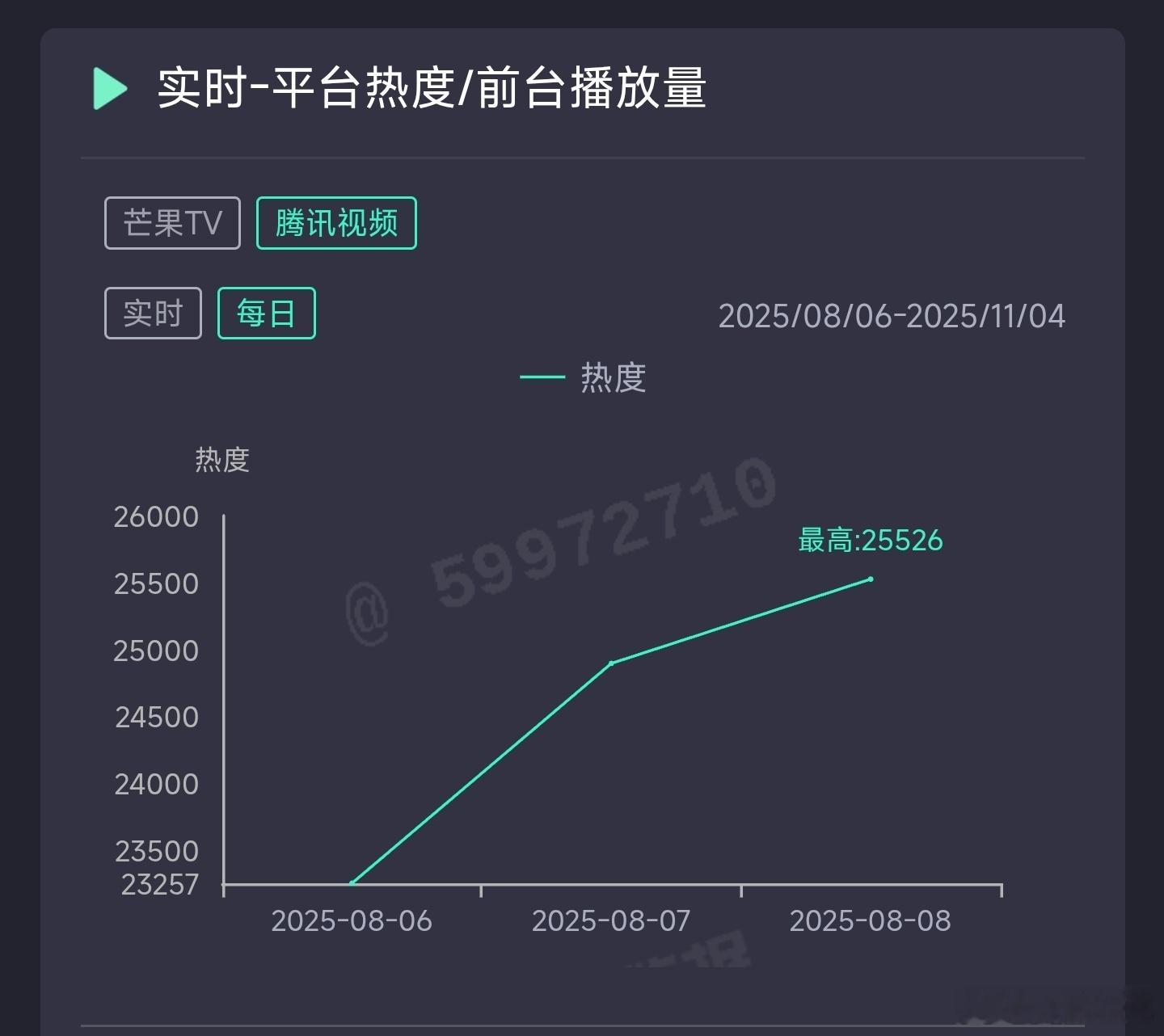 锦月如歌昨日云合推测2500万上下。 ​​​