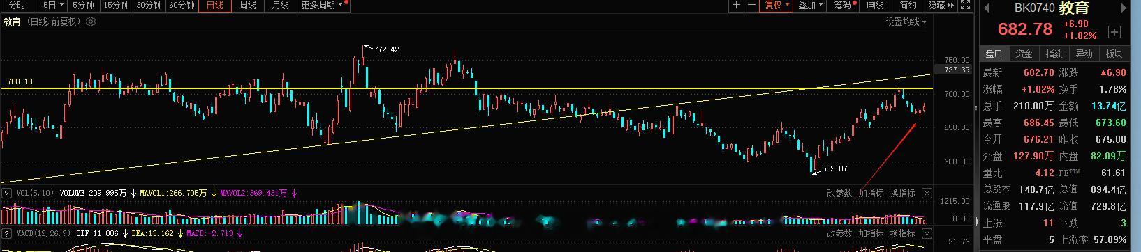 百年大计 教育为主，教育板块旭哥的观点700点下方是机会，今日教育板块的走强不是