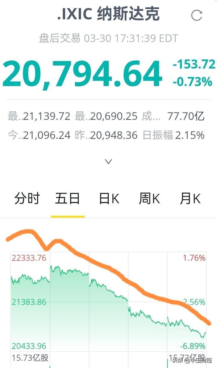 代表美国股市的纳斯达克指数出现了连续重挫，从跌幅来看，已经进入技术性熊市。那斯达