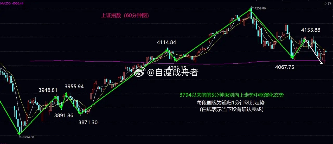 周五可关注能否阳线收在5日均线之上大盘低开后震荡下行，不过下跌力度逐渐减弱，上午