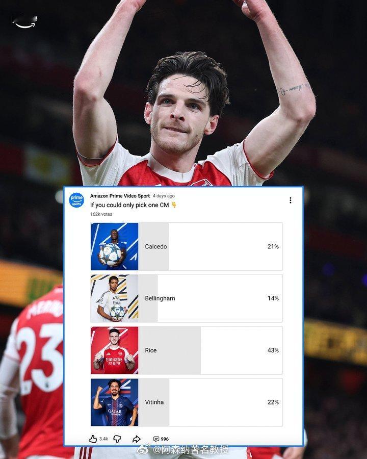 亚马逊Prime发起投票，询问他们会选择哪位中场球员，结果在16.2万张选票之后