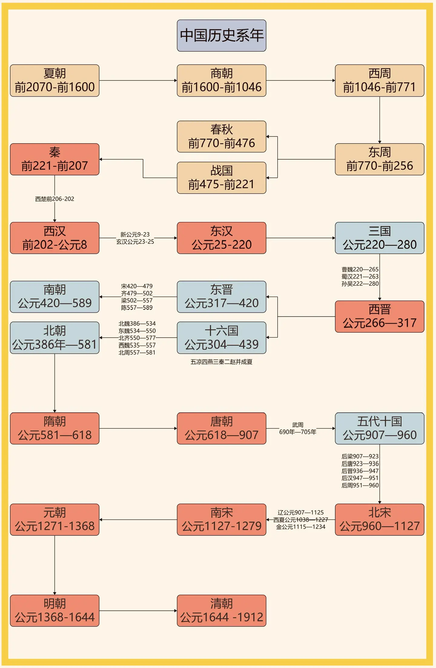 中国历史系年表——高清版。一图看懂中国历史演进，完结版