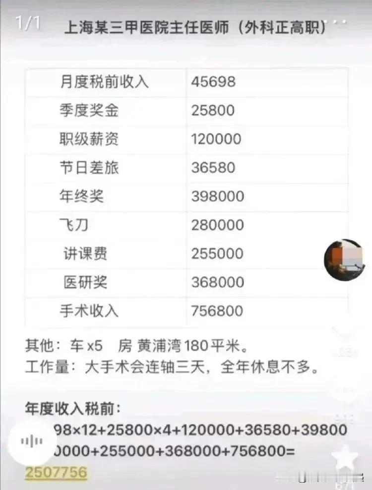 上海三甲医院主任医师自爆年薪250万！医生行业工资这么高吗？
一位上海某三甲医院