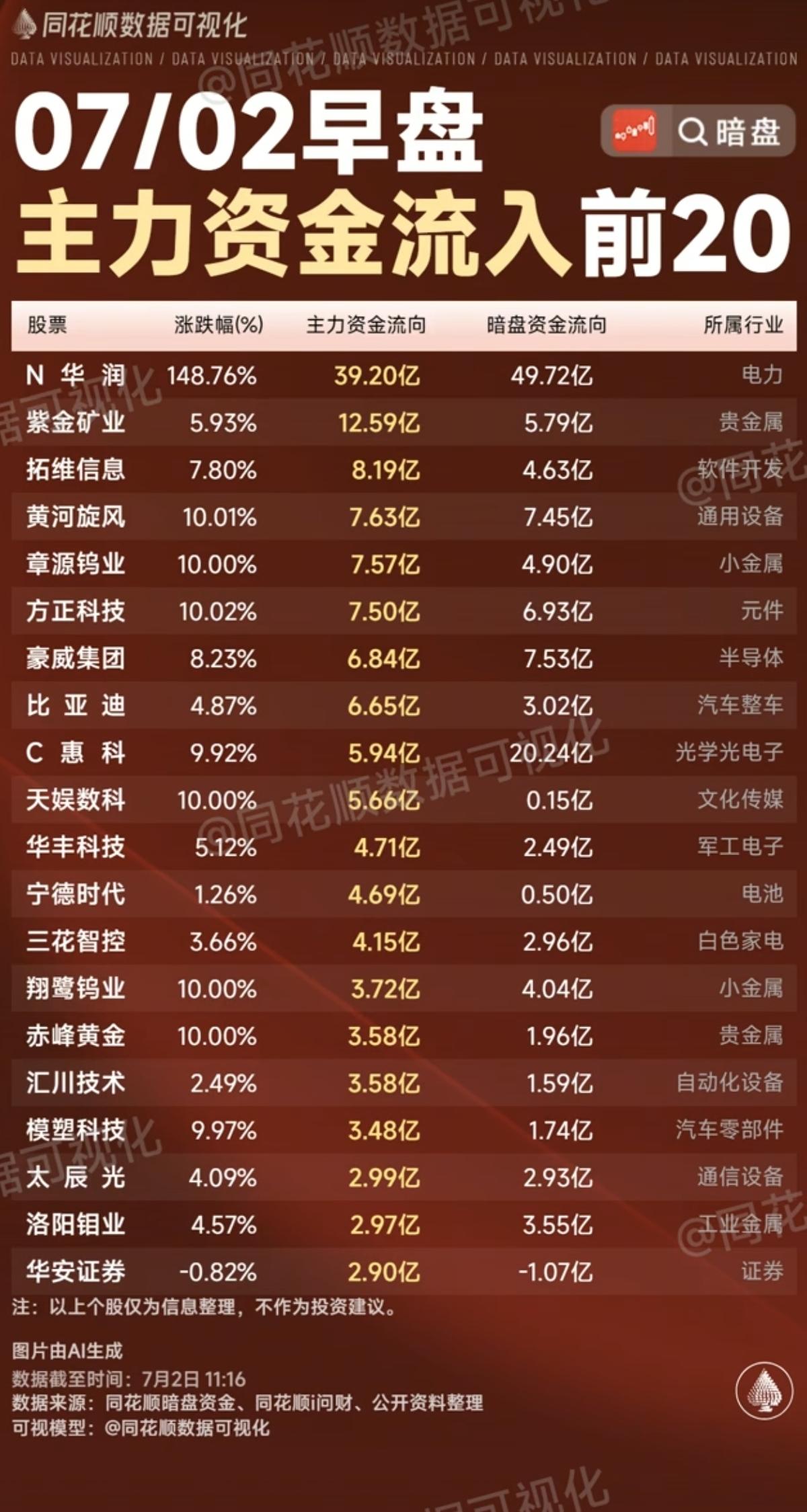 7.02周四  主力资金  流入流出个股榜TOP20！

资金抢筹：
微盘股大涨