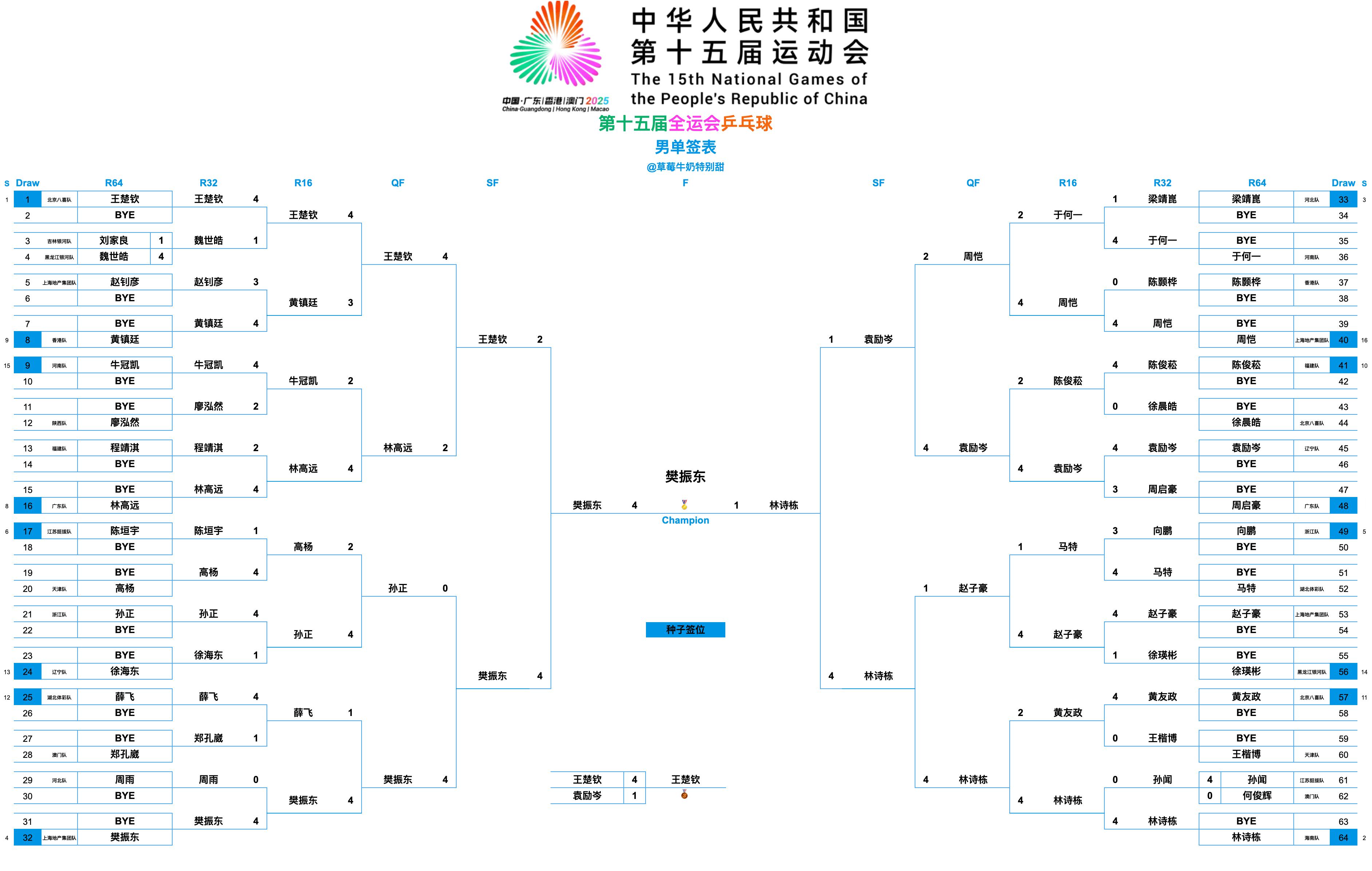 第十五届全国运动会丨男单决赛樊振东(上海地产集团队)4-1林诗栋(海南队)【11