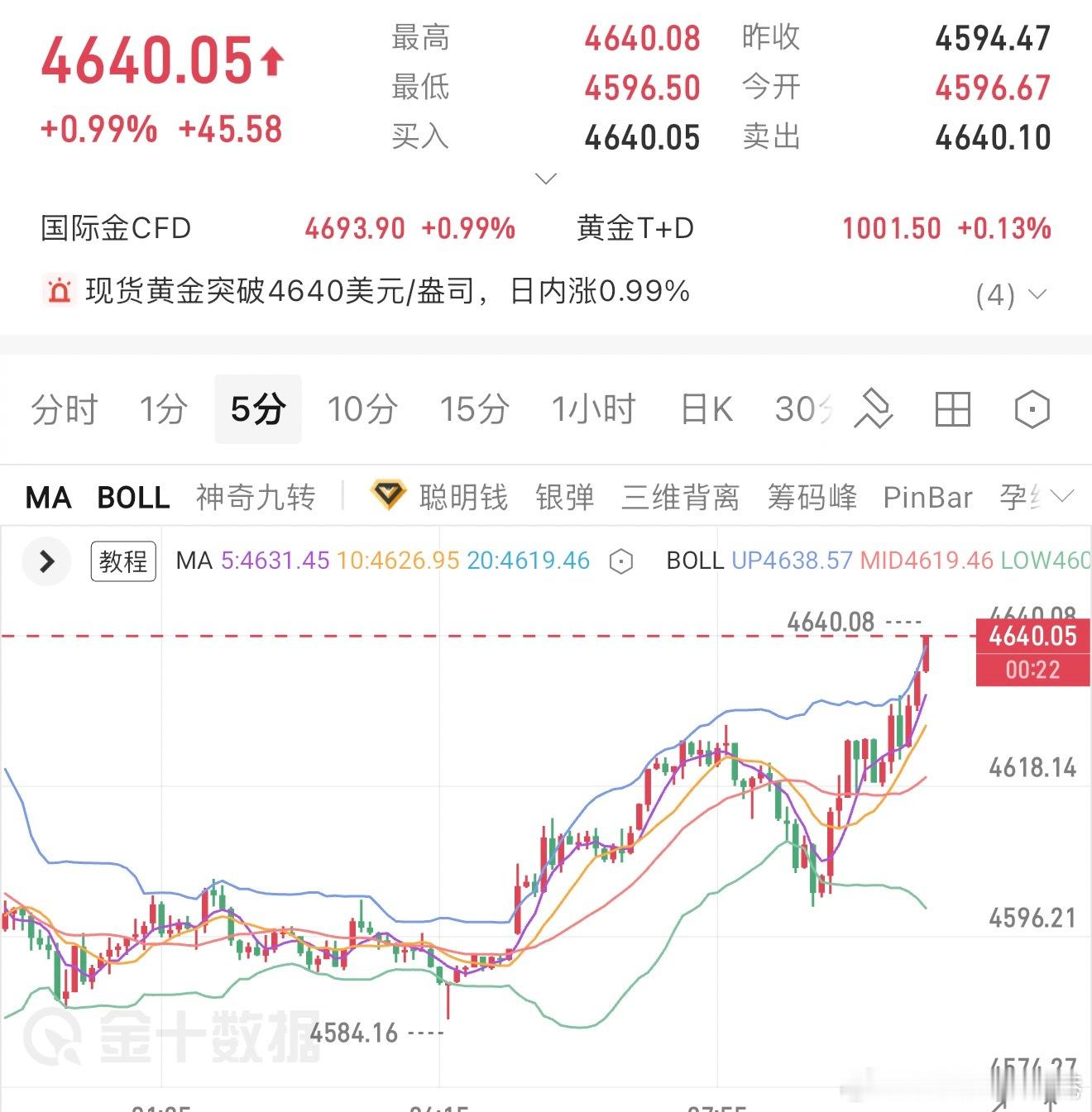 黄金，参考4640空一次，防守4655，目标4600 ​​​