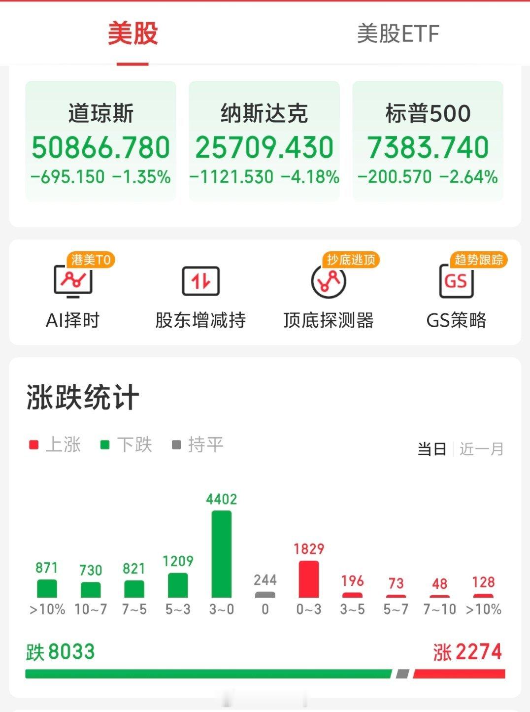 一觉起来美股暴跌啊下周又要煎熬了果然6月好难好难 