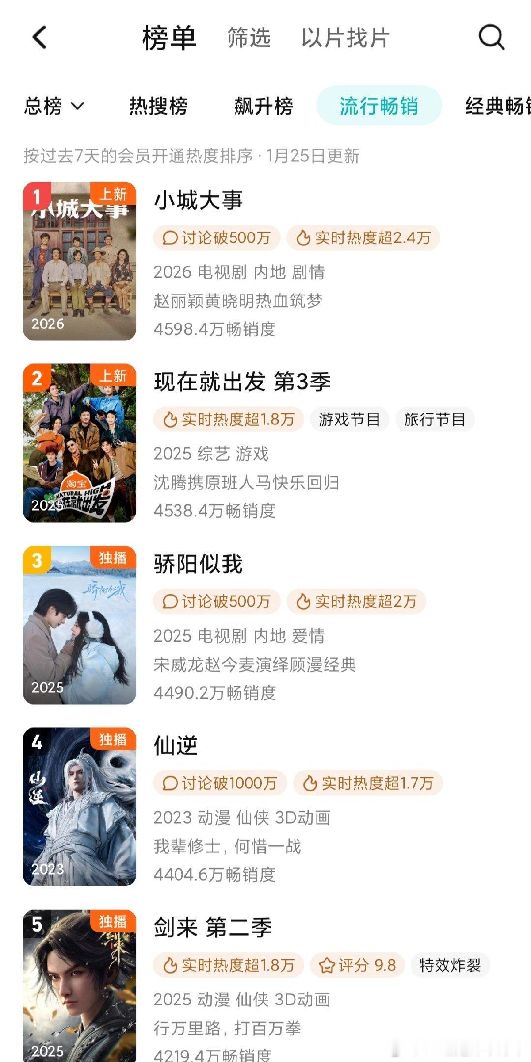 小城大事就这么在一片唱衰中苟到了畅销第一