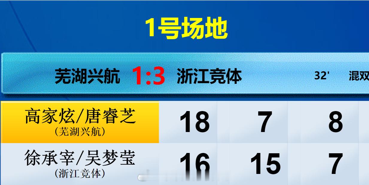羽超联赛 芜湖兴航 1-3 浙江竞体 混双 高家炫 唐睿芝 18-16 7-15