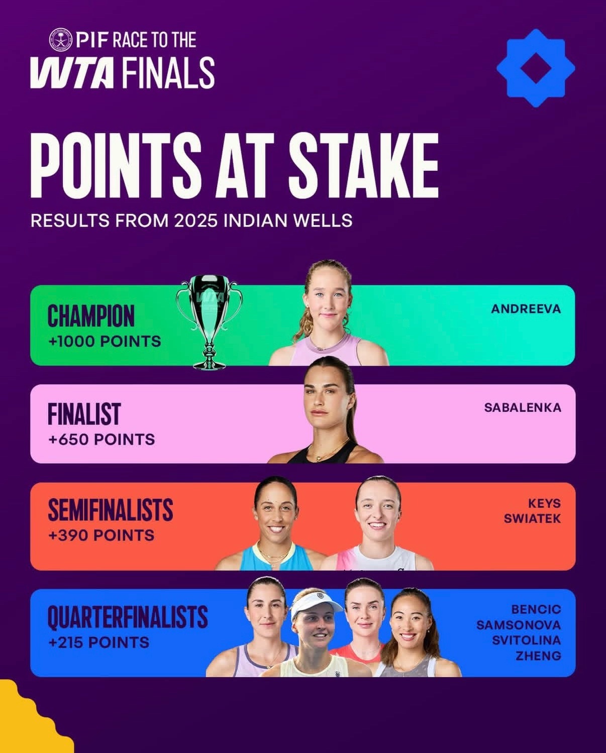 阳光双赛即将开启⏳印第安维尔斯站保分压力一览，今年谁能获得最高的积分呢👀 