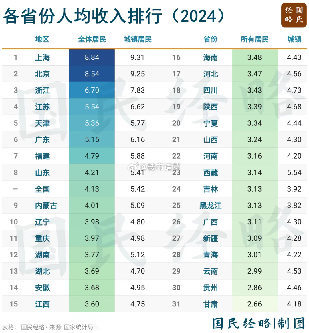 2024年内地各省份人均可支配收入排行榜： ​​​
