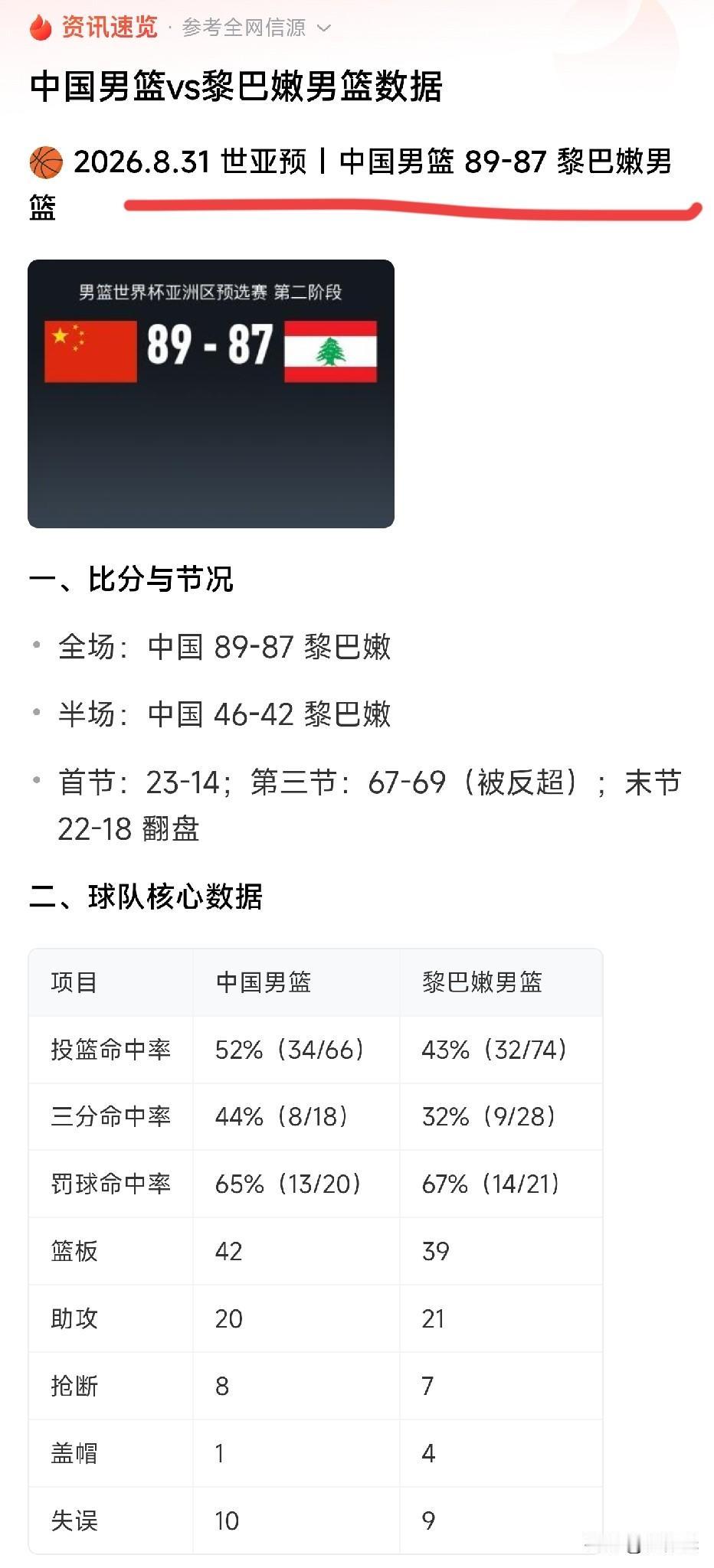 杨瀚森绝杀黎巴嫩男篮，
89-87，男篮晋级稳了！

男篮打的是跌宕起伏，确实把