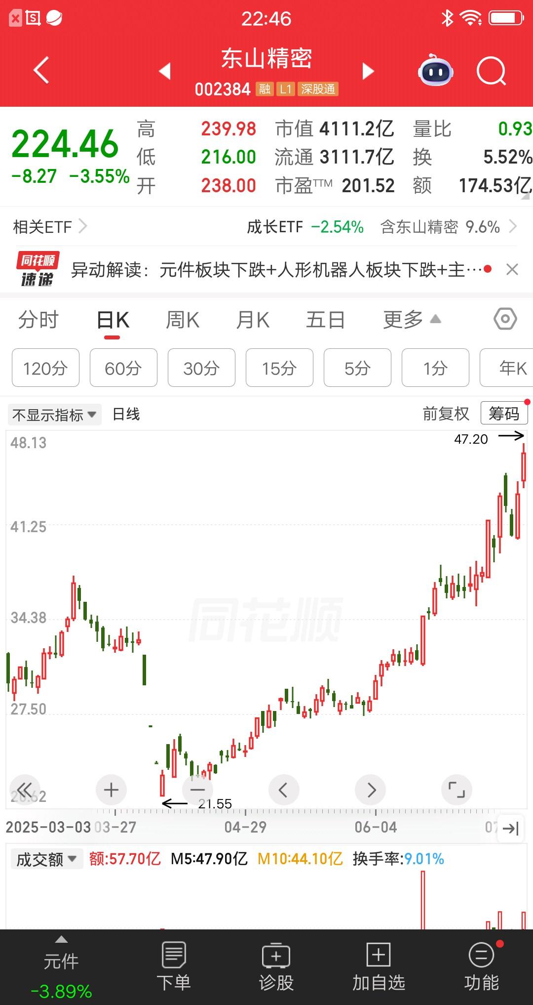 一位股民去年3月12号买入东山精密，价格32元建仓4000股。他是第一次玩这个票