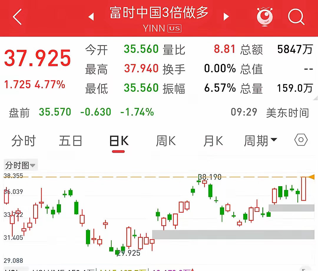 发生了什么大利好？？富时A50三倍做多大涨近6%！！！今晚纳指金龙中国指数大幅上