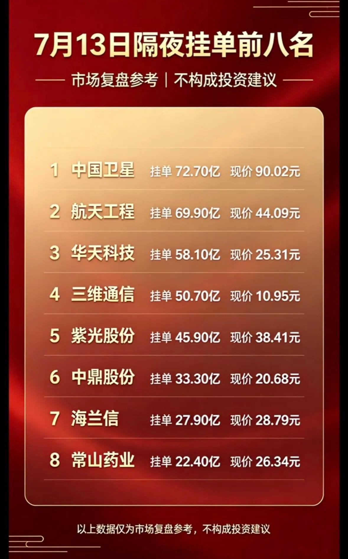 7月13日周一暗盘隔夜挂单前八名，市场复盘参考！7月13日周一暗盘隔夜挂单前八名