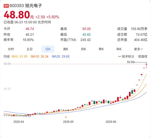 旭光电子9天大涨近80%，公司紧急公告降温：核聚变产品今年还没卖出去过，氮化铝营